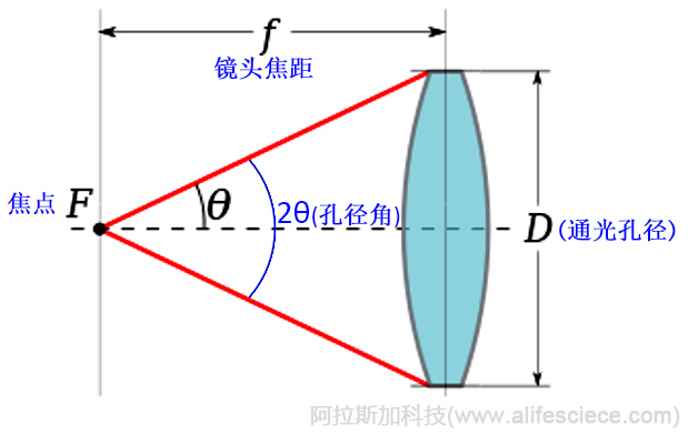 如何有效評(píng)價(jià)凝膠成像分析儀的技術(shù)性能-光學(xué)鏡頭