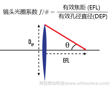 如何有效評(píng)價(jià)凝膠成像分析儀的技術(shù)性能-光學(xué)鏡頭