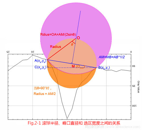 Fig.2-1 滾球半徑、峰口直徑和選區(qū)寬度之間的關(guān)系.jpg