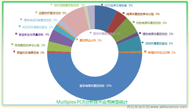 多重PCR分析技術應用分類統(tǒng)計.jpg