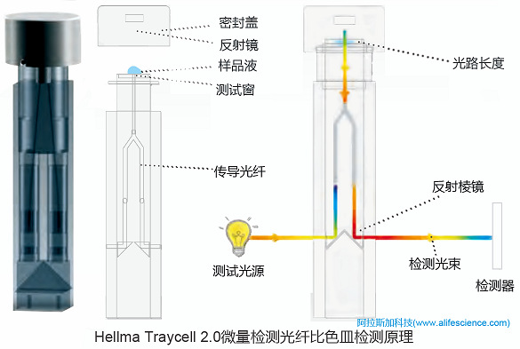 Hellma Traycell 2.0微量比色皿測試技術(shù)原理.jpg