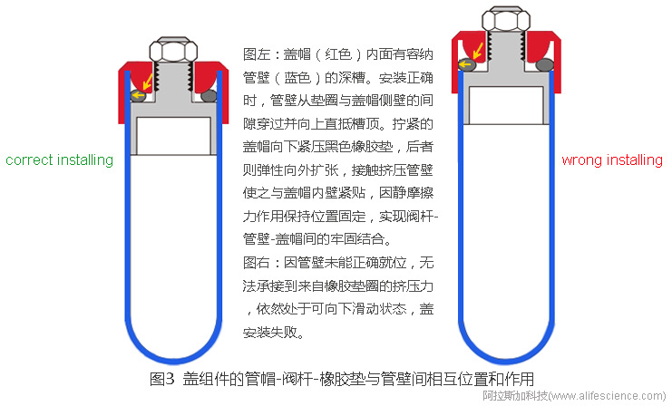 Himac CP100NX Optima XPN-100超速離心機(jī)開口管蓋組件管帽-閥桿-墊圈-管壁相互位置關(guān)系.jpg