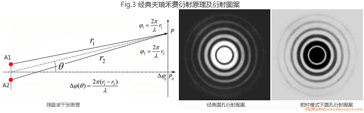 Fig.3 經(jīng)典夫瑯禾費衍射原理及衍射圖案.jpg