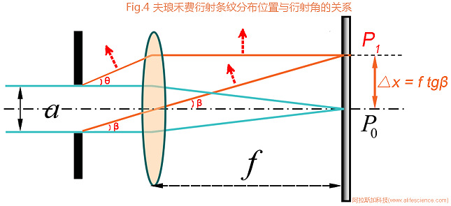 Fig.4 夫瑯禾費衍射條紋分布位置與衍射角關(guān)系圖.jpg