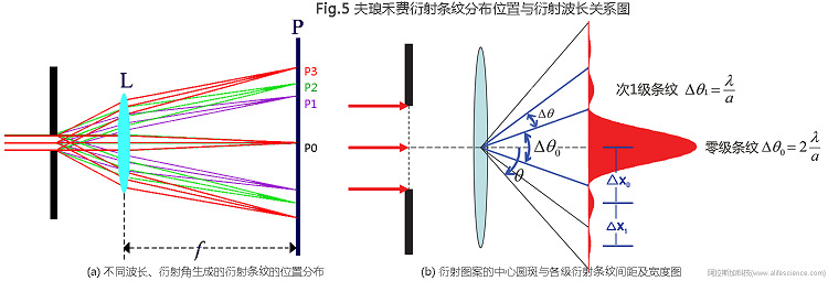 Fig.5 夫瑯禾費衍射條紋分布位置與衍射波長關(guān)系圖.jpg