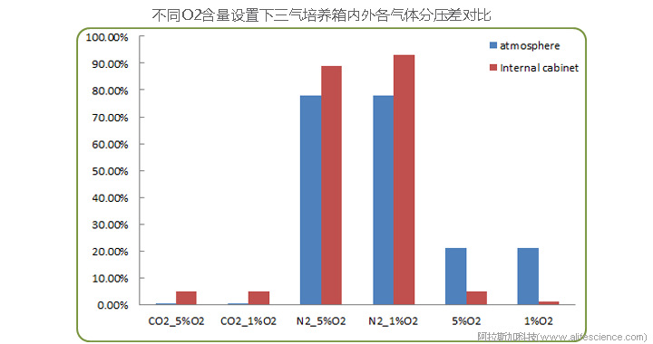 不同O2含量設(shè)置下三氣培養(yǎng)箱內(nèi)外各氣體分壓差對比.jpg