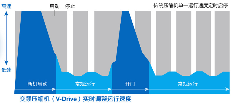1753252223143857.jpg TSX系列變頻超低溫冰箱與常規(guī)定頻冰箱壓縮機(jī)制冷工作模式對(duì)比.jpg